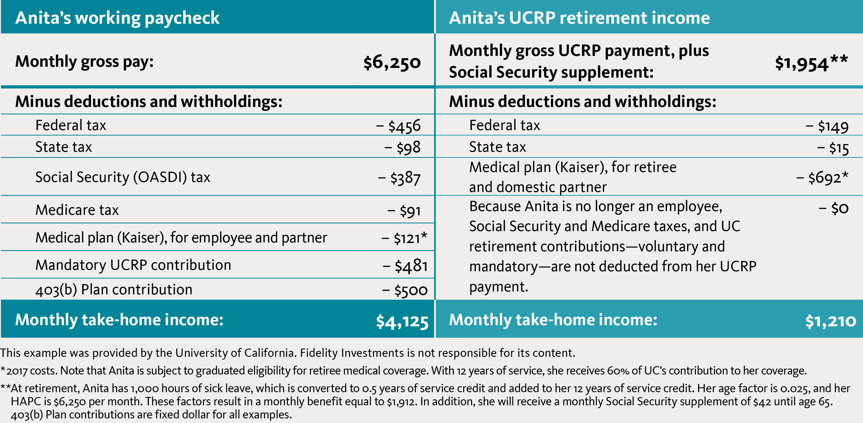 Ucrp Retirement Chart
